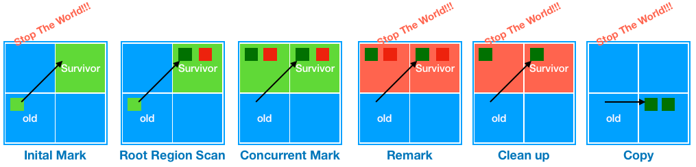 G1GC process